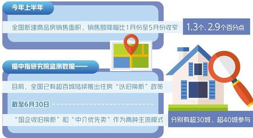 北京启动商品住房 以旧换新 支持居民合理梯度置业需求